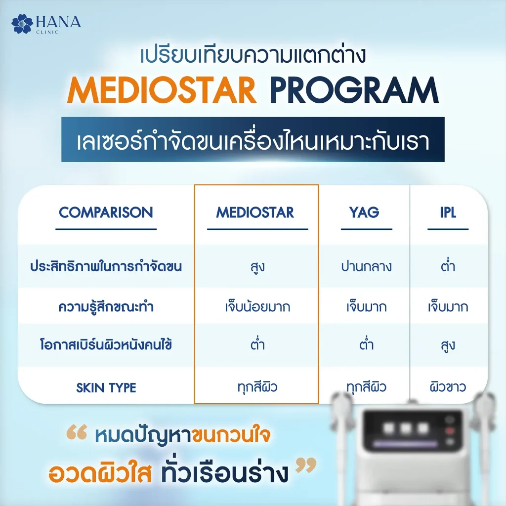 MEDIOSTAR สำหรับการเลเซอร์กำจัดขน