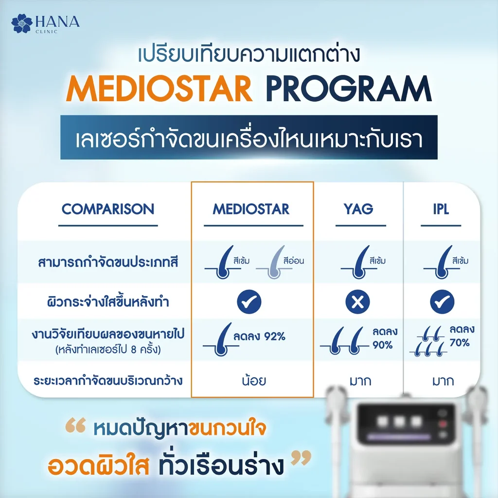 MEDIOSTAR สำหรับการเลเซอร์กำจัดขน เปรียบเทียบ